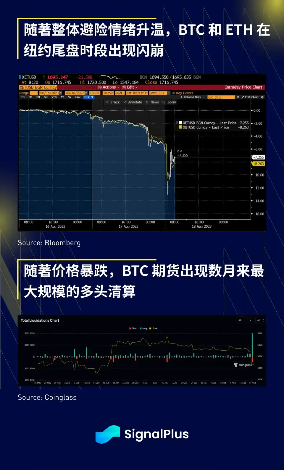 SignalPlus宏观研报：避险情绪升温，BTC和ETH在纽约尾盘时闪崩