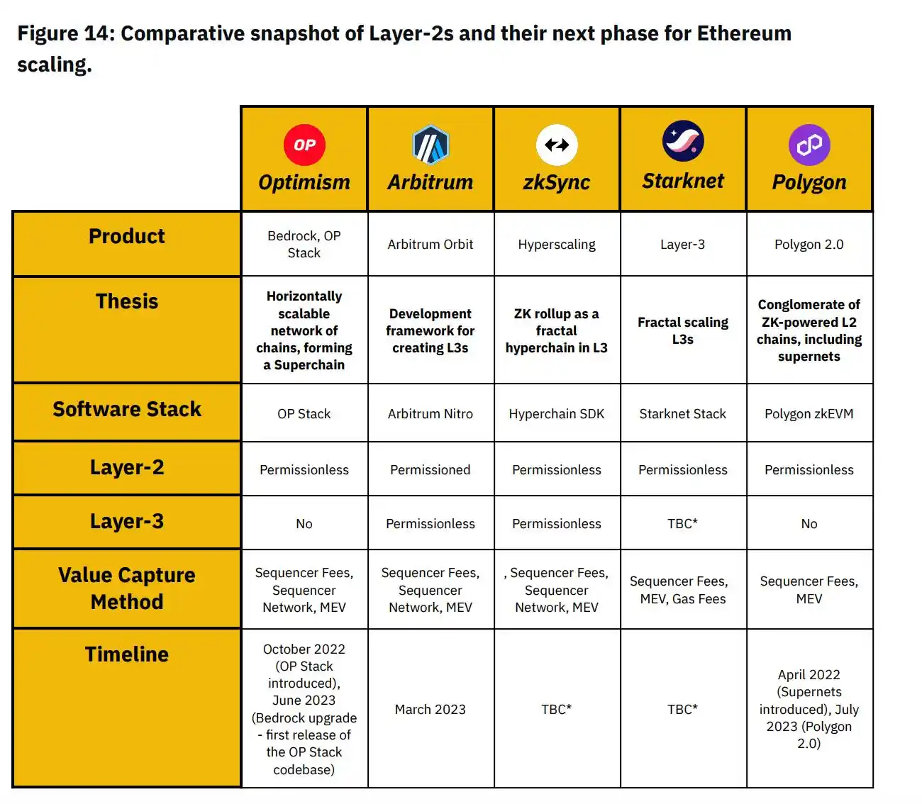 Binance L2市场报告：L2的进化趋势及赛道玩家