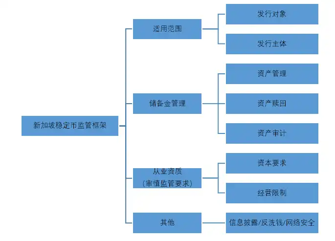 详解新加坡稳定币监管框架：适用范围，储备金，从业资质