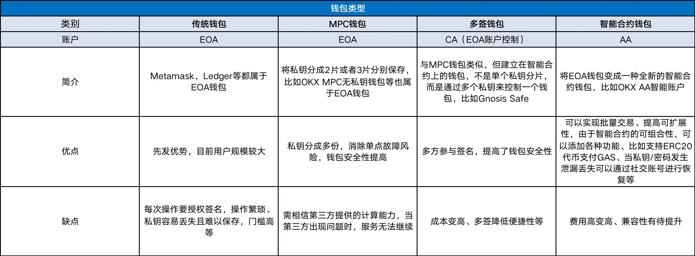 Web3钱包「iPhone 时刻」，一文看懂欧易AA智能合约钱包