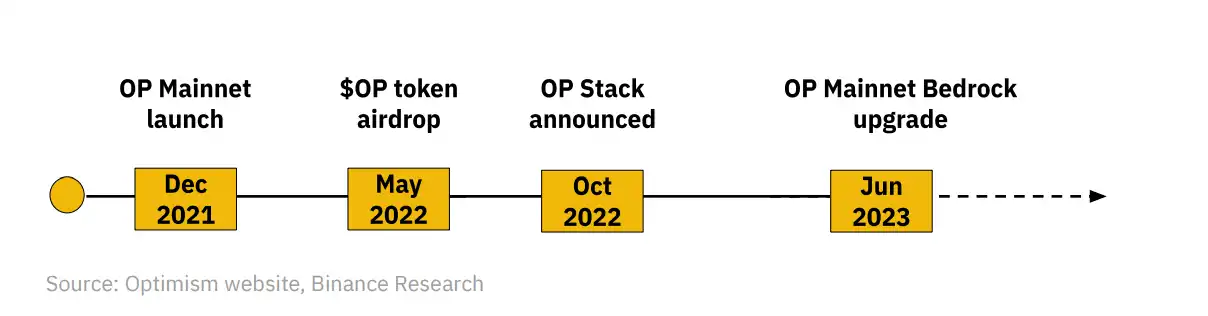 Binance L2市场报告：L2的进化趋势及赛道玩家