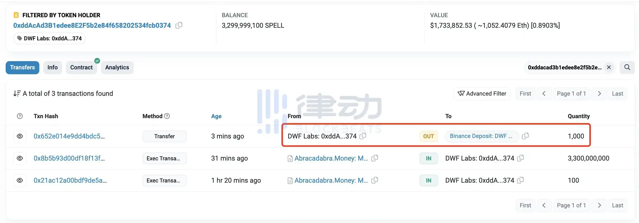 律动晚报｜friend.tech「Keys」总市值已接近Azuki总市值的两倍；DWF Labs将20亿枚SPELL存入Binance