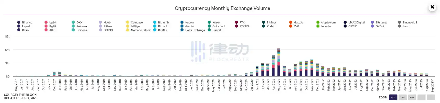 律动早报｜Arbitrum社区提议向生态活跃协议分配7500万枚ARB奖励；法国数据监管机构对Worldcoin巴黎办公室进行「检查」