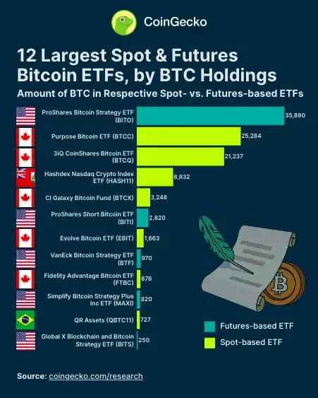 盘点Top 12比特币现货和期货ETF