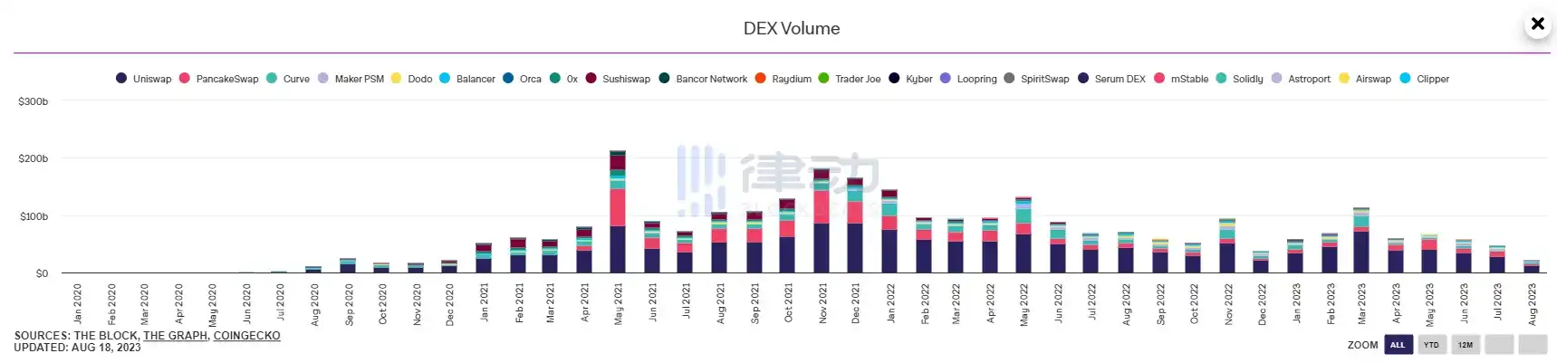 律动晚报｜Starknet网络TVL回升至1.58亿美元，过去7日增幅达51.72%；某巨鲸从Binance转出7400枚MKR，约800万美元