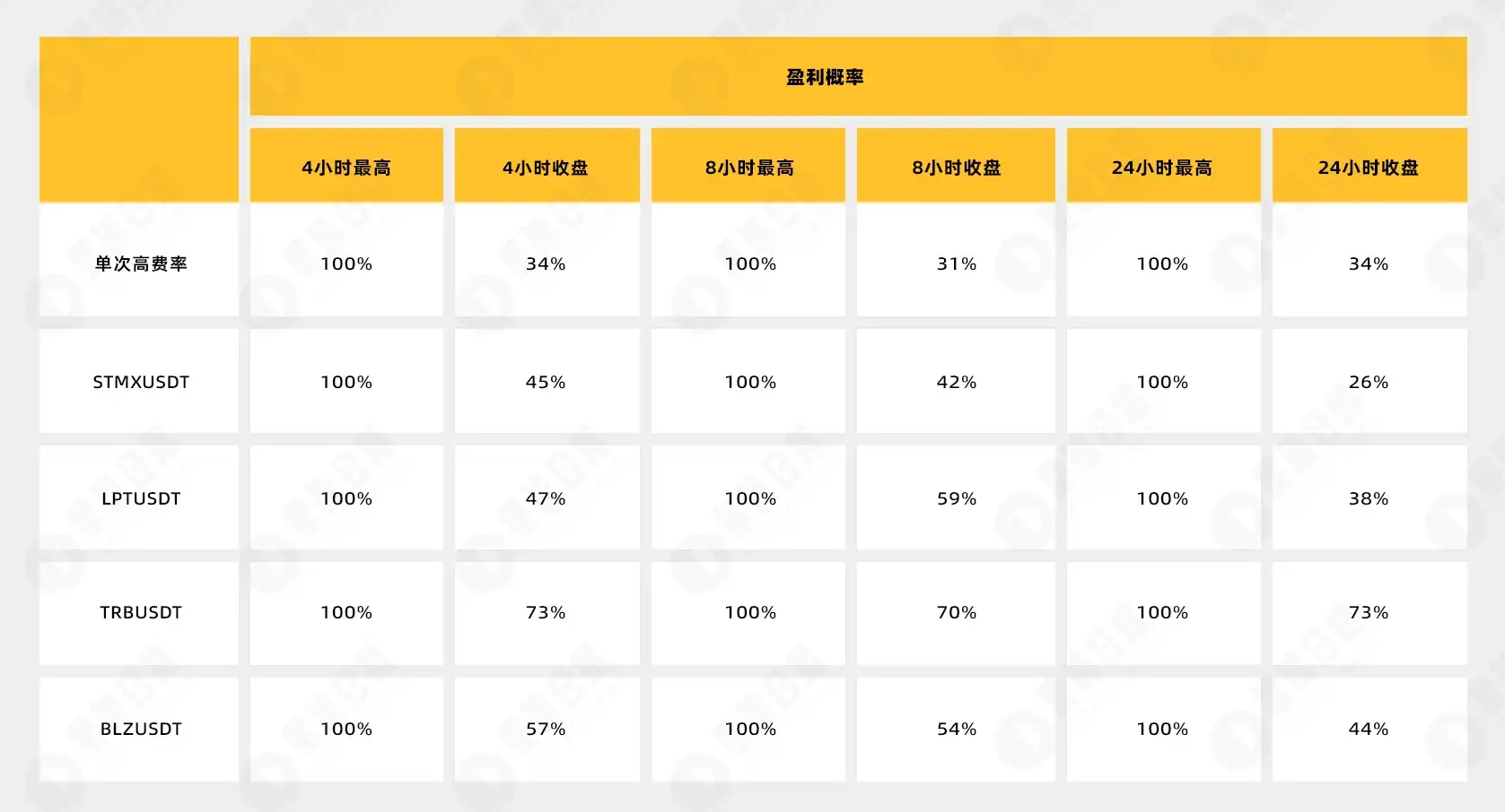 面对代币合约高费率时，如何提高操作盈利概率？