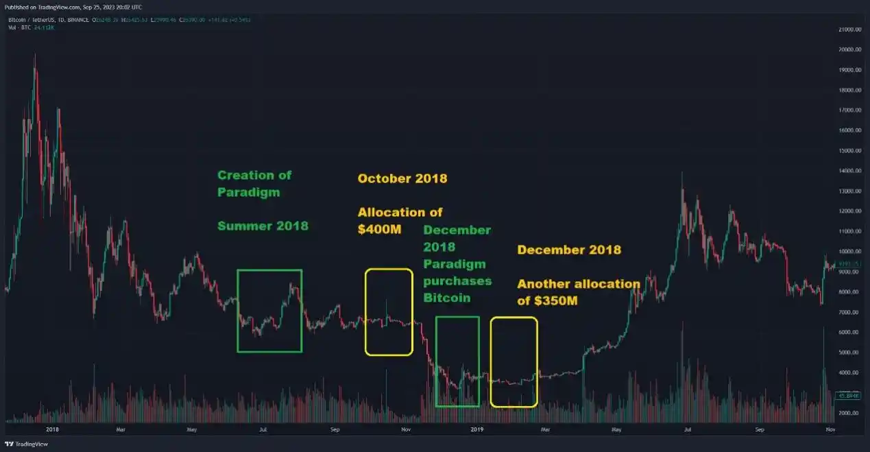 Paradigm成长简史：从高校投资中走出来的加密基金