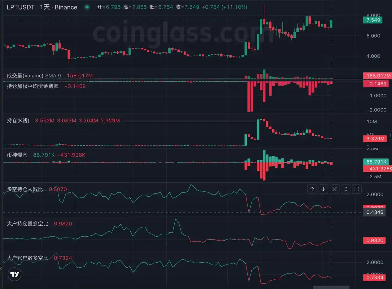 LD Capital研报：Livepeer（LPT）行情再次启动，能否突破前高？