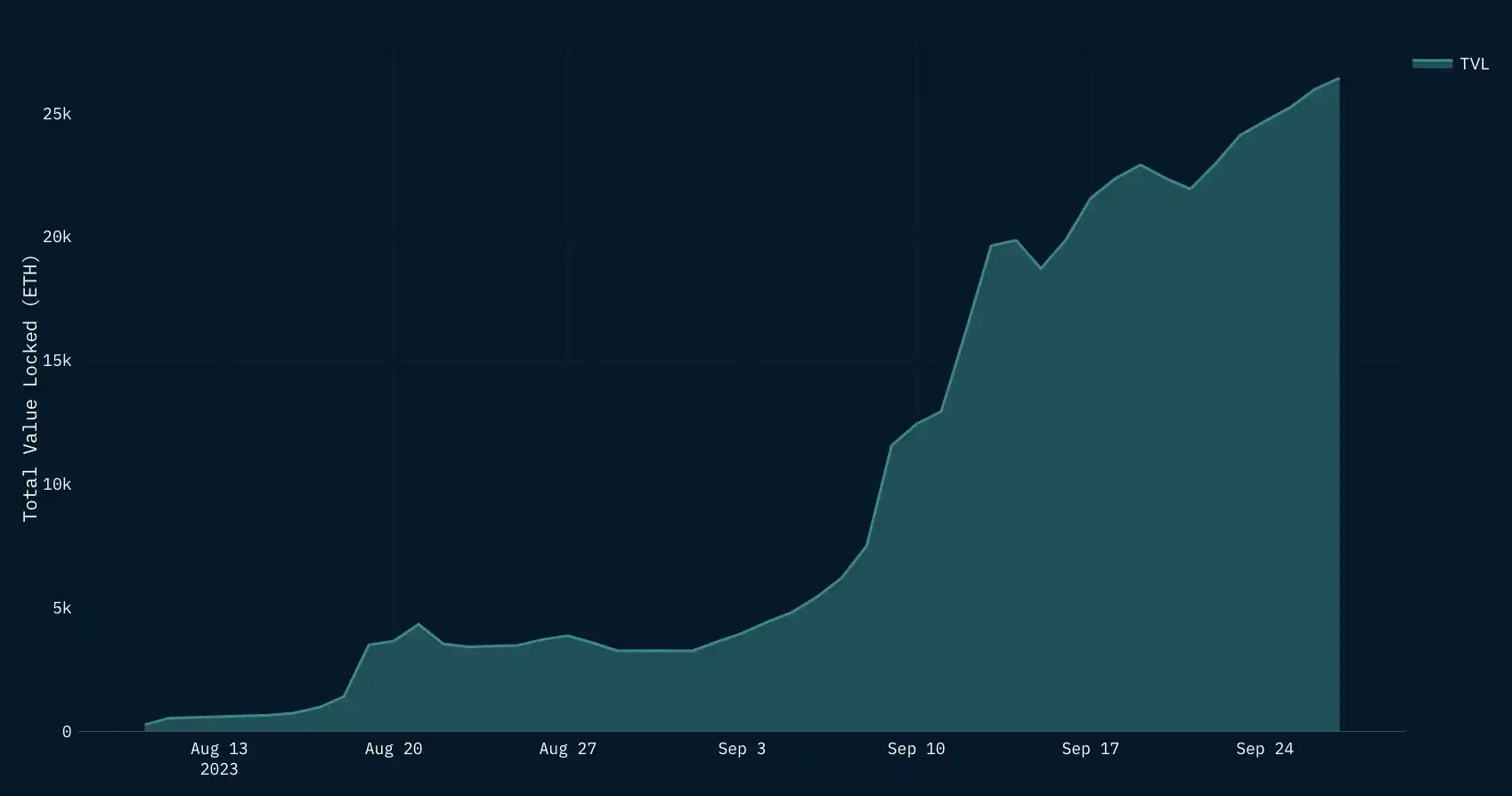 Friend.tech链上数据一览：上线一个月产生1500万美元协议费用