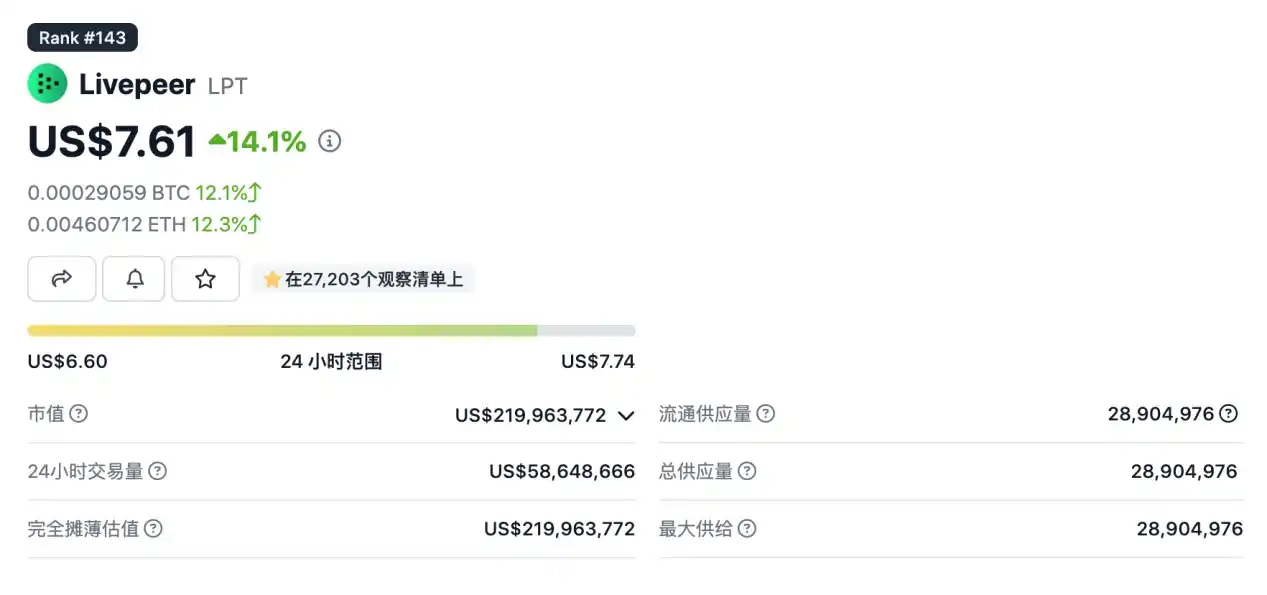 LD Capital研报：Livepeer（LPT）行情再次启动，能否突破前高？