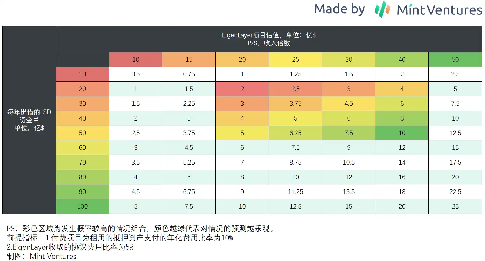 Restaking领头羊：EigenLayer的业务逻辑和估值推演