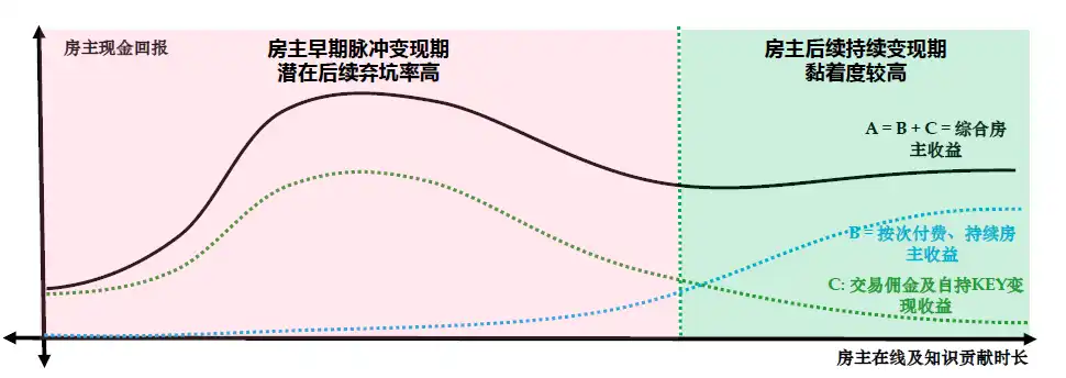 深入解读Friend Tech爆发过程，项目收入，十大风险与死亡螺旋