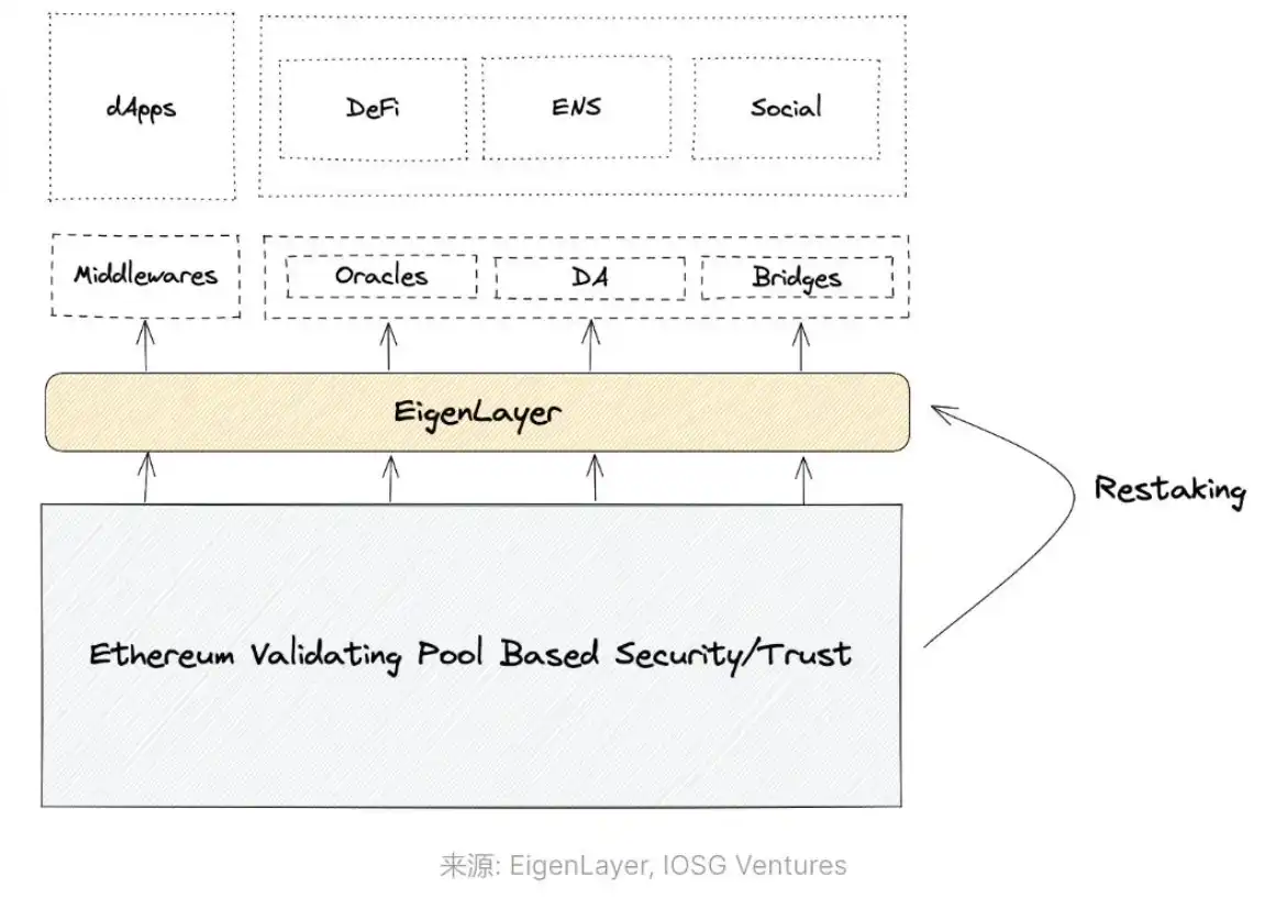 Restaking领头羊：EigenLayer的业务逻辑和估值推演