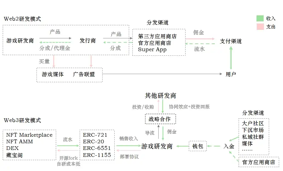 Folius Ventures：识别Web3游戏创业竞争格局和潜在新机遇