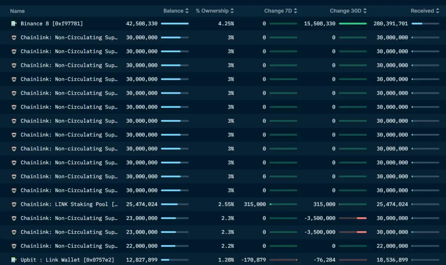 LD Capital：Chainlink(LINK)资金面情况及近期发展动态