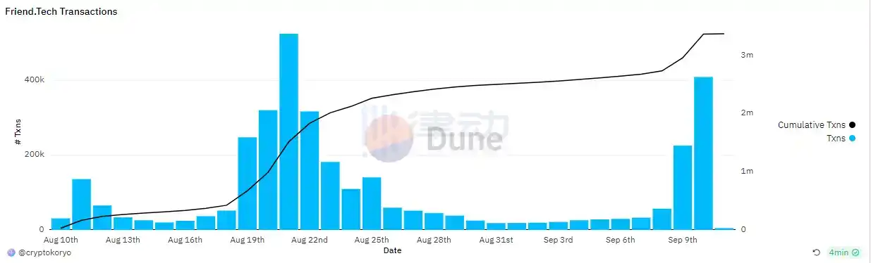 律动早报｜灰度比特币信托负溢价收窄至17.17%；dYdX v3累计交易量达2405亿美元