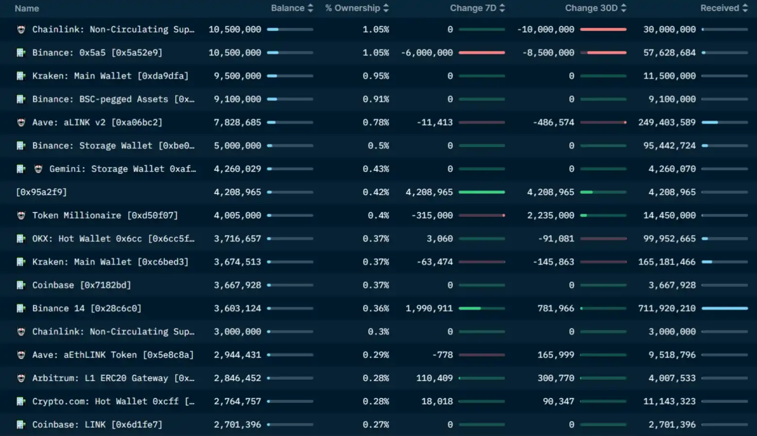 LD Capital：Chainlink(LINK)资金面情况及近期发展动态