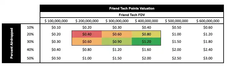 Friend.Tech博弈论—WAGMI还是庞氏骗局？