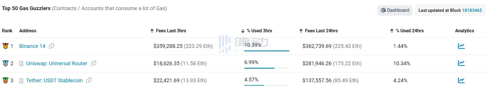 律动晚报｜以太坊网络Gas费飙升或为Binance整理钱包所致；Mt.Gox将还款截止日期延至2024年10月31日