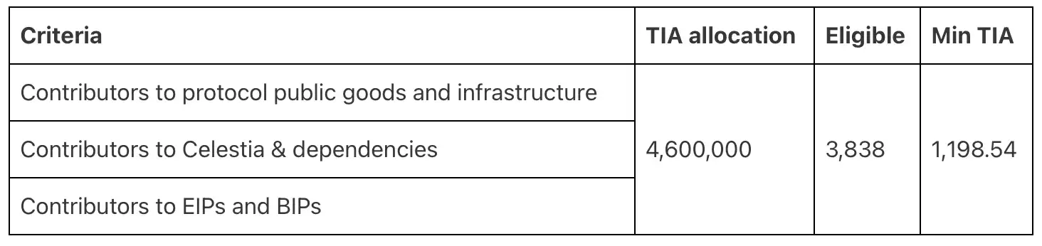 Celestia启动TIA代币空投，速览经济模型及空投细则