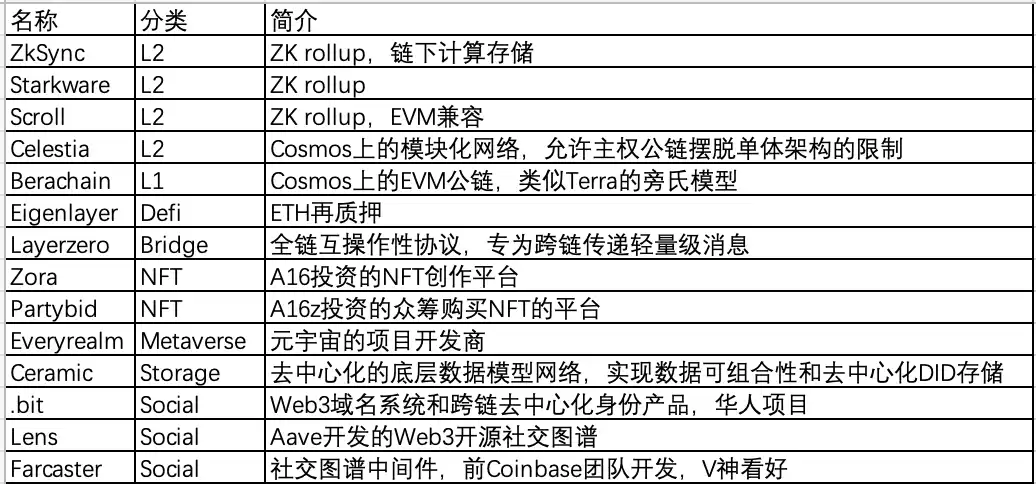 盘点9大赛道50个潜力项目，以归零心态以小博大