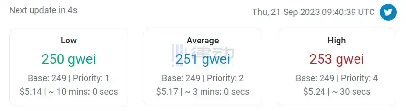 律动晚报｜以太坊网络Gas费飙升或为Binance整理钱包所致；Mt.Gox将还款截止日期延至2024年10月31日