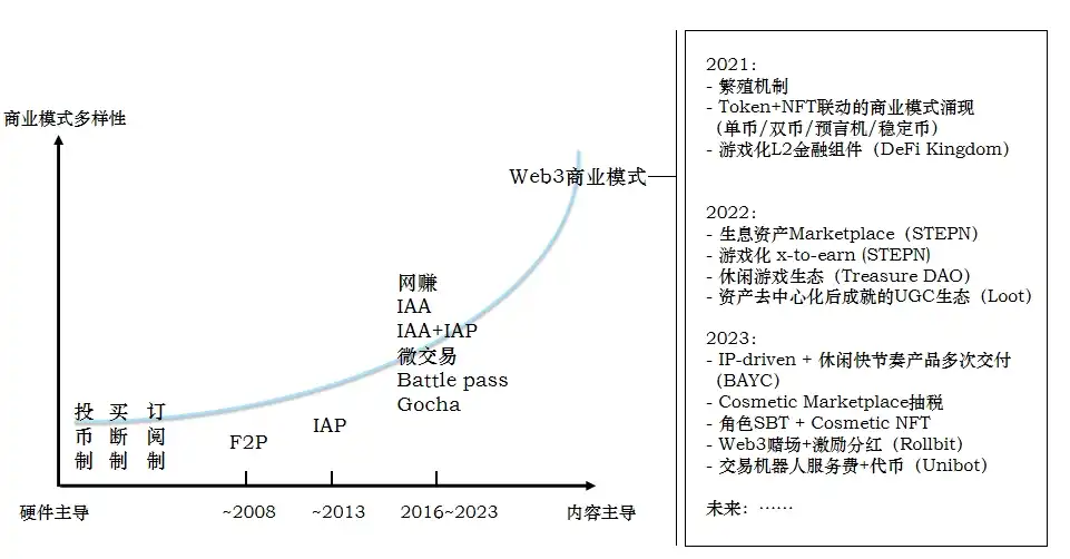 Folius Ventures：识别Web3游戏创业竞争格局和潜在新机遇