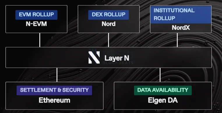 基于Hybrid Rollup，Layer N如何为金融场景量身设计Layer2网络？