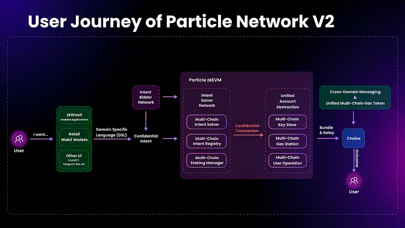 ABCDE：Particle如何结合zkWaaS构建以意图为中心的模块化访问层？