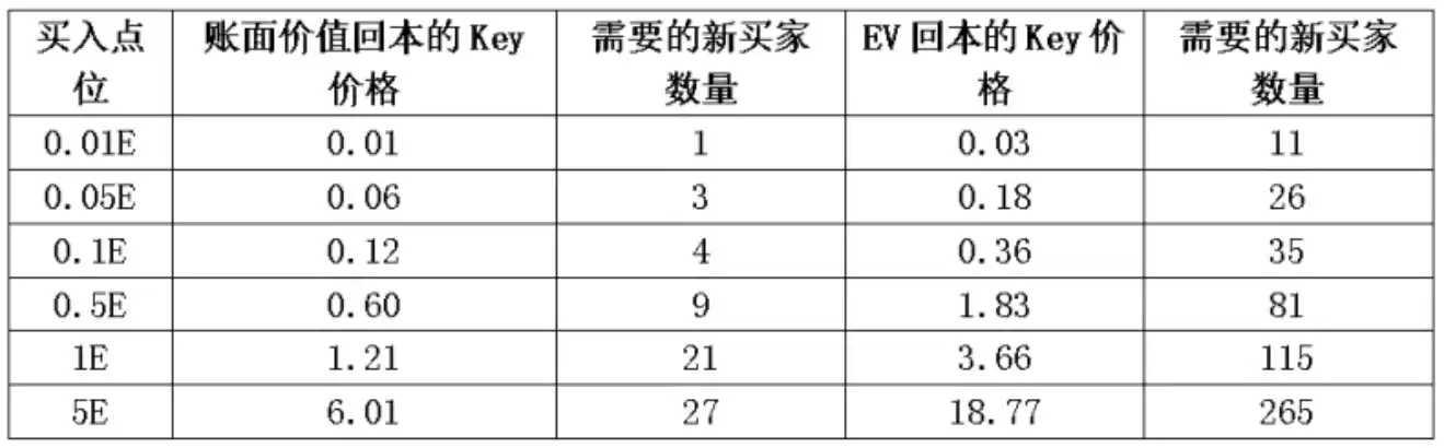 解析Friend.tech经济模型：博弈论、期望价值和需求曲线