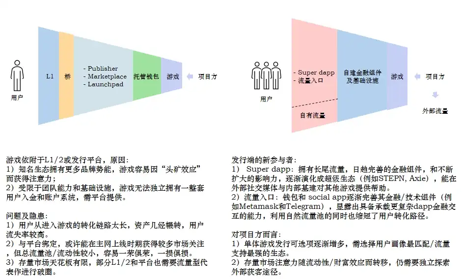 Folius Ventures：识别Web3游戏创业竞争格局和潜在新机遇