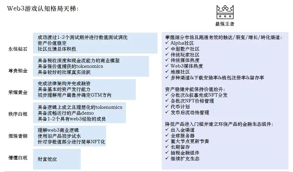 Folius Ventures：识别Web3游戏创业竞争格局和潜在新机遇