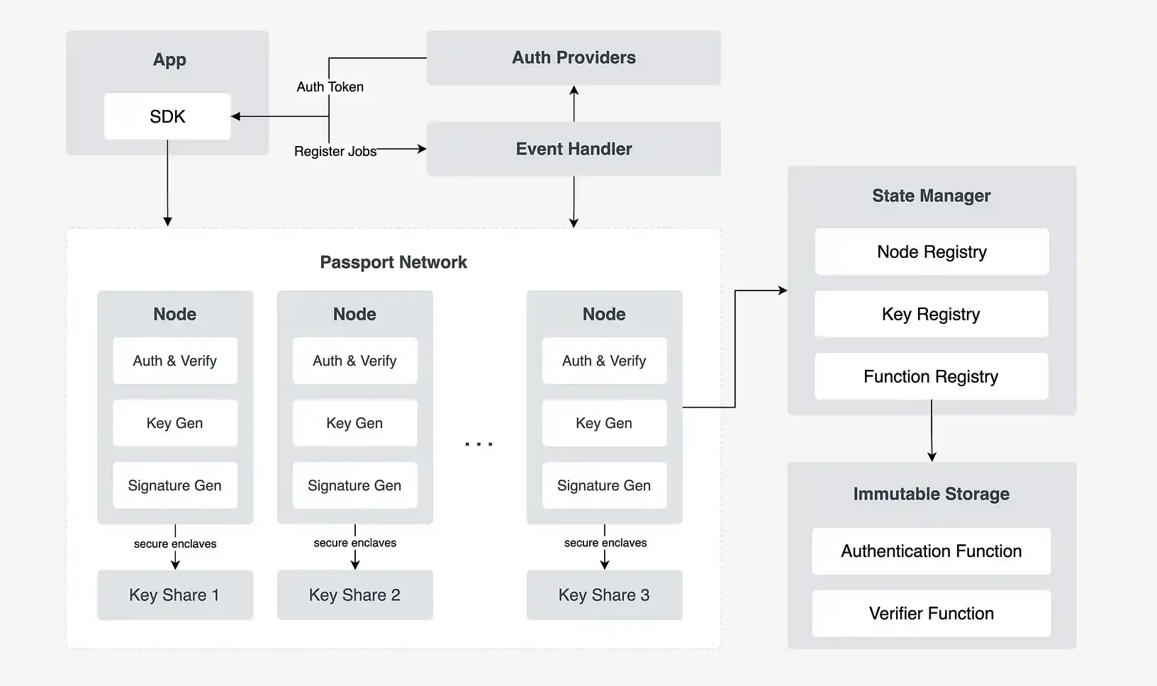 0xPass：如何打造一个加密世界的「通用密钥」