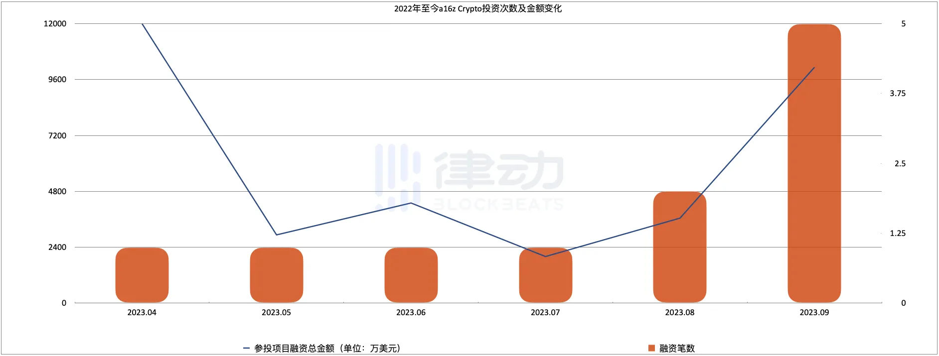 一周领投4个项目，「a16z们」开始抄底加密行业了？