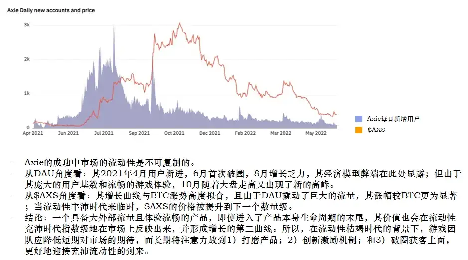 Folius Ventures：识别Web3游戏创业竞争格局和潜在新机遇