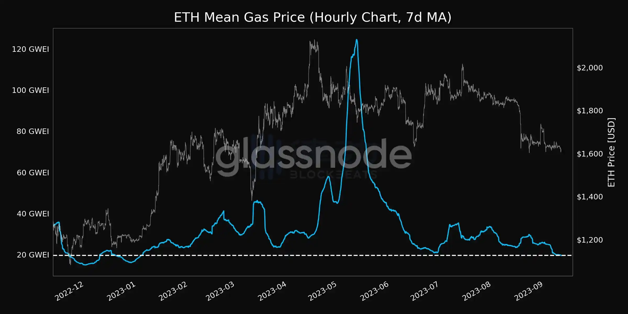 律动晚报｜以太坊网络Gas费跌至9 gwei；CMCC Global领投Animoca Brands旗下Mocaverse项目