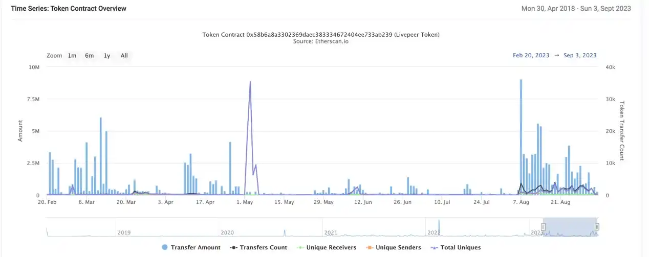 LD Capital研报：Livepeer（LPT）行情再次启动，能否突破前高？