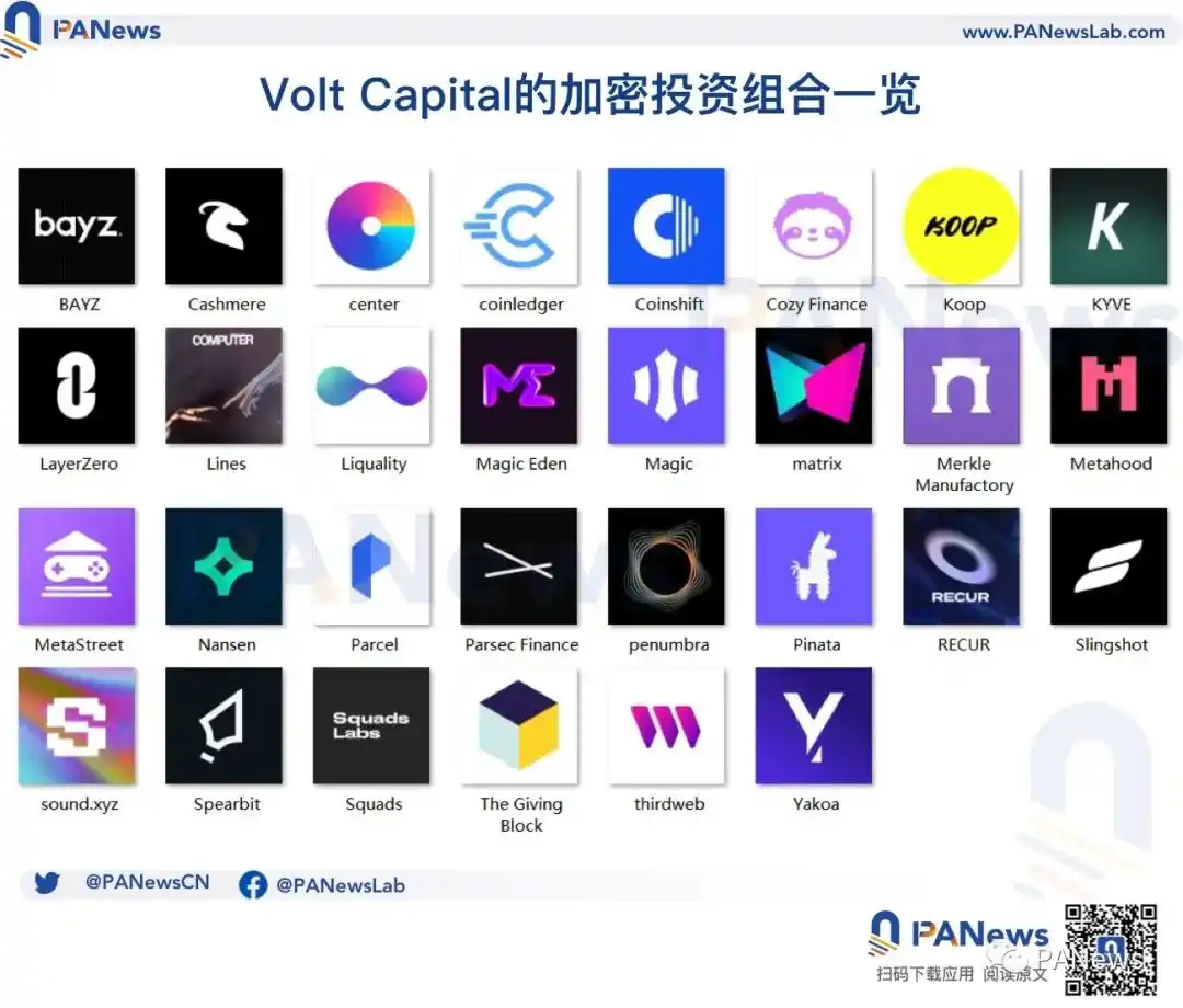 获a16z和Tiger Global支持，新锐风投Volt Capital投了哪些项目？