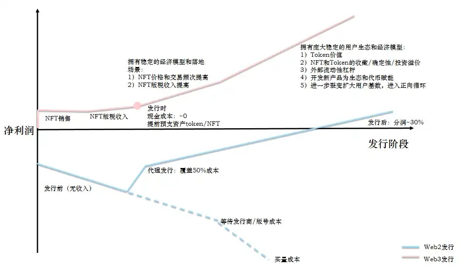 Folius Ventures：识别Web3游戏创业竞争格局和潜在新机遇