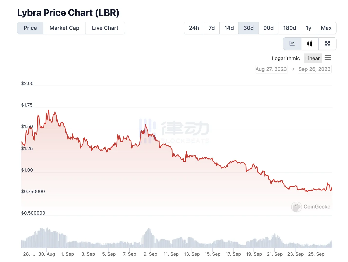 Lybra V2上线一月TVL破1亿美元，LBR价格却跌去50%