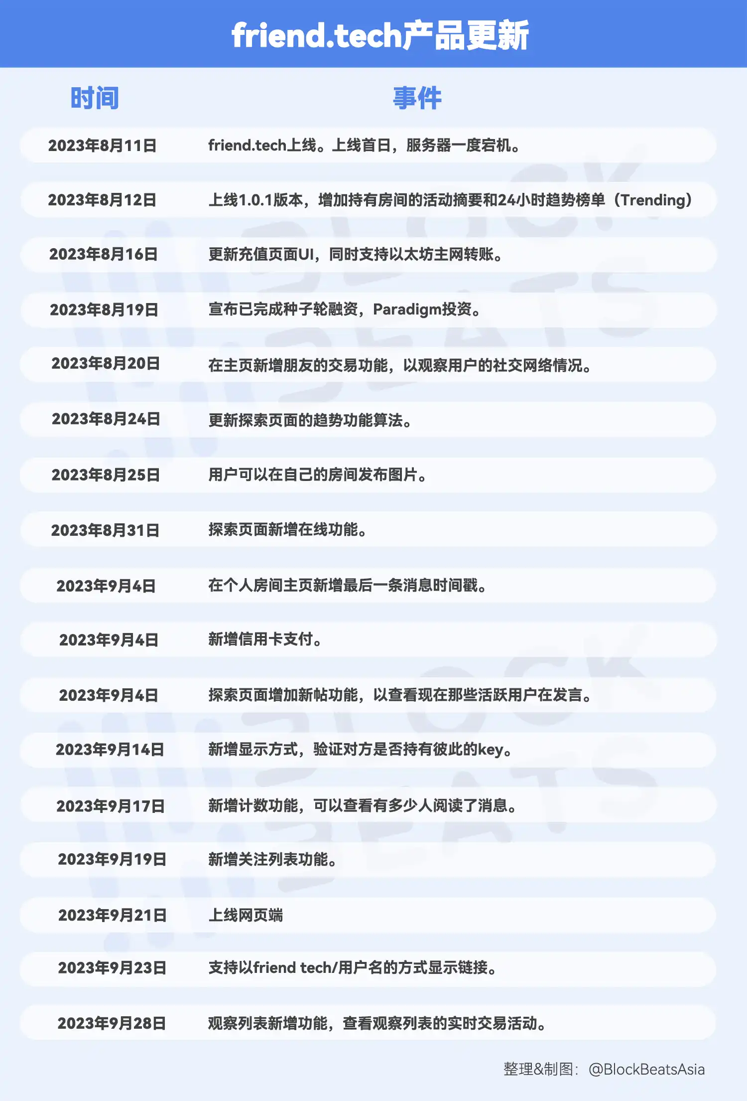 没有「创新」的 friend.tech，给币圈上了一节产品课