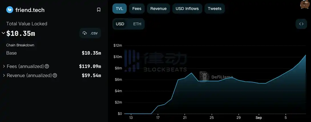 律动晚报 | 蚂蚁链发布Web3新品牌Zan为香港和海外市场提供Web3解决方案；friend.tech TVL突破1000万美元