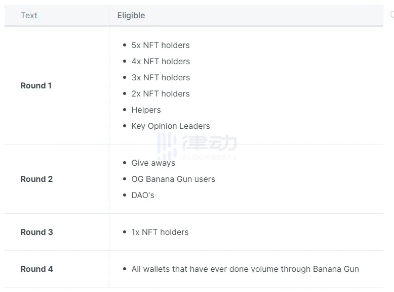 赶超Unibot，即将发售的黑马Banana Gun有多大潜力？