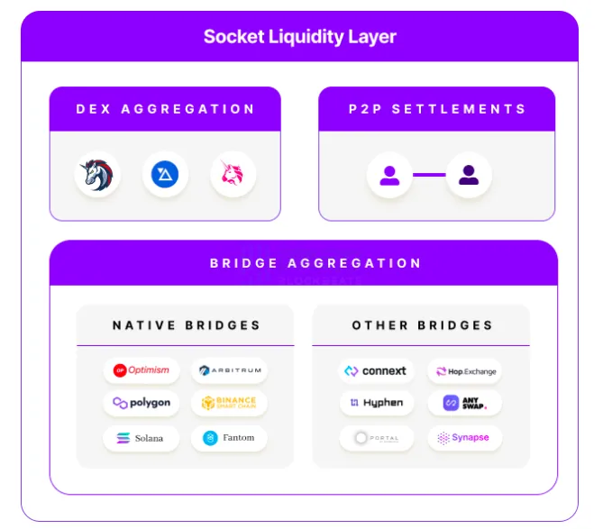 Coinbase参投的Socket Protocol，如何为跨链开发者提供友好的互操作基础设施？