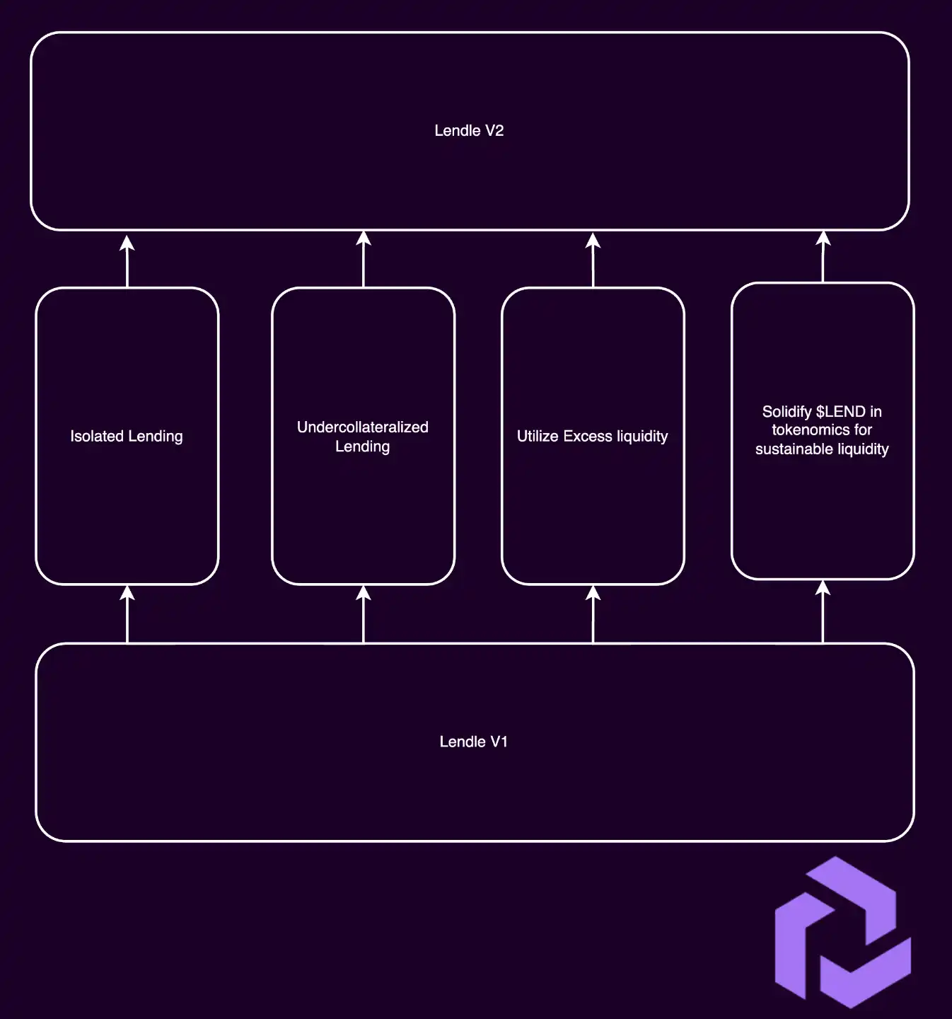 Lendle：基于Mantle的借贷协议如何改变DeFi借贷体验？