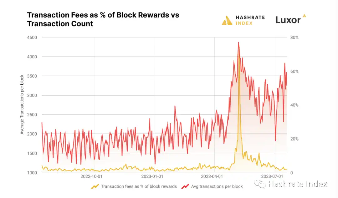 BTC减半8个月后进行，矿工的生存与准备