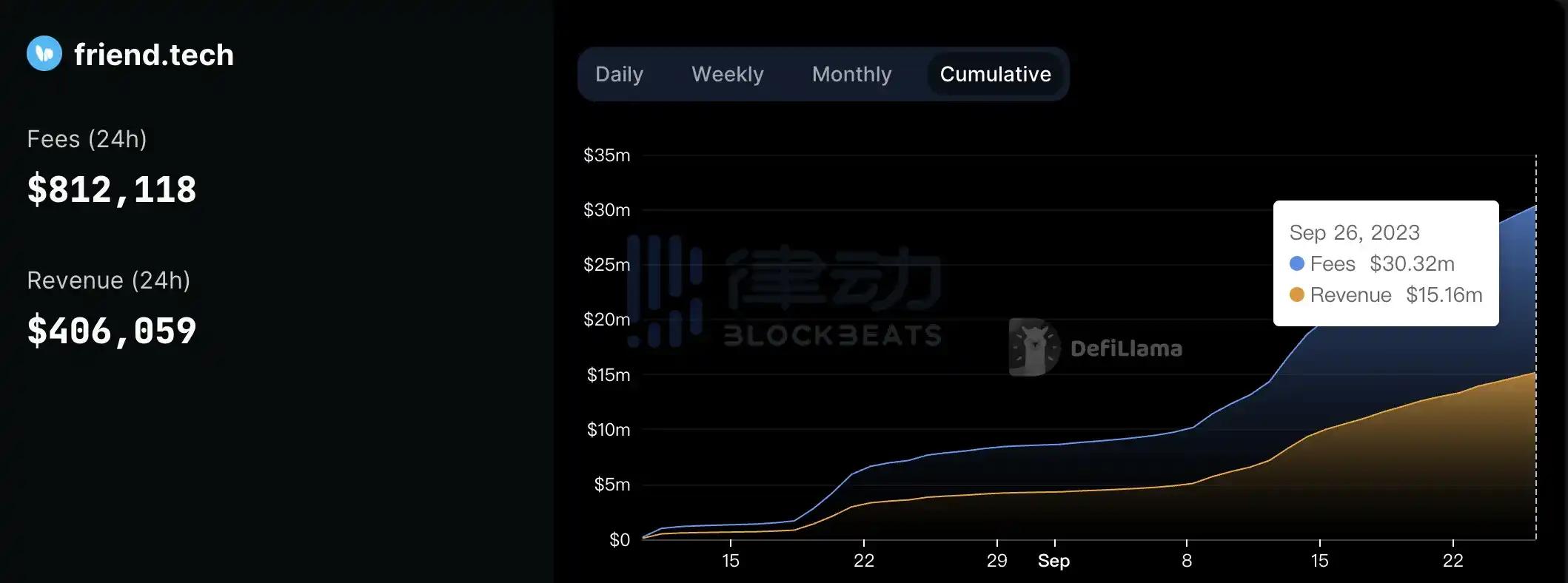 律动晚报｜Binance完全退出俄罗斯市场并将业务出售至CommEX；friend.tech协议费用已超3000万美元