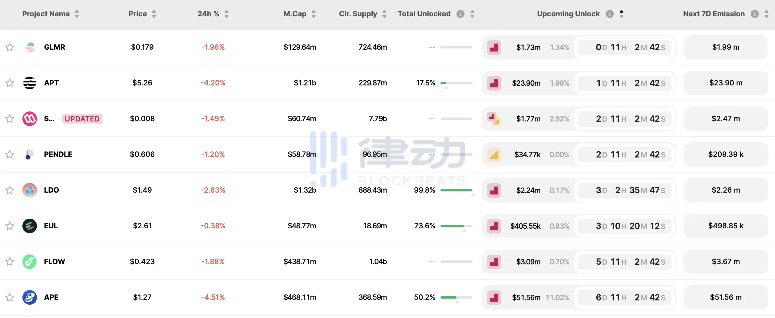 律动早报｜灰度比特币信托负溢价收窄至17.17%；dYdX v3累计交易量达2405亿美元