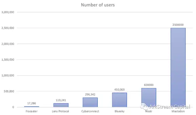 ArkStream Capital：Lens如何突围抗衡FT和电报生态