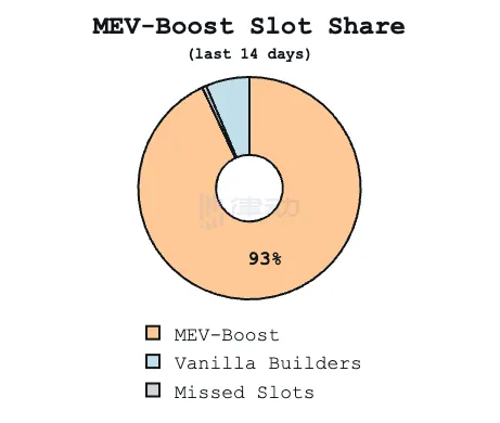 又一大MEV中继服务关停，以太坊未来超90%区块结算将掌握在4家公司手中
